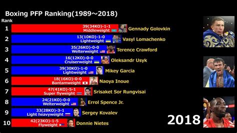 boxe ranking.